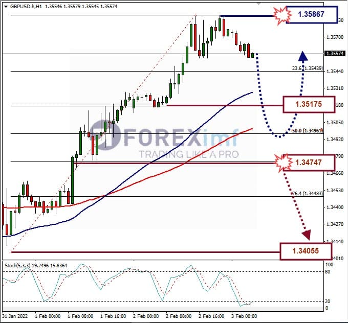 Analisa Forex GBPUSD Hari Ini