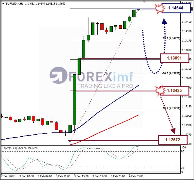 Analisa Forex EURUSD Hari Ini