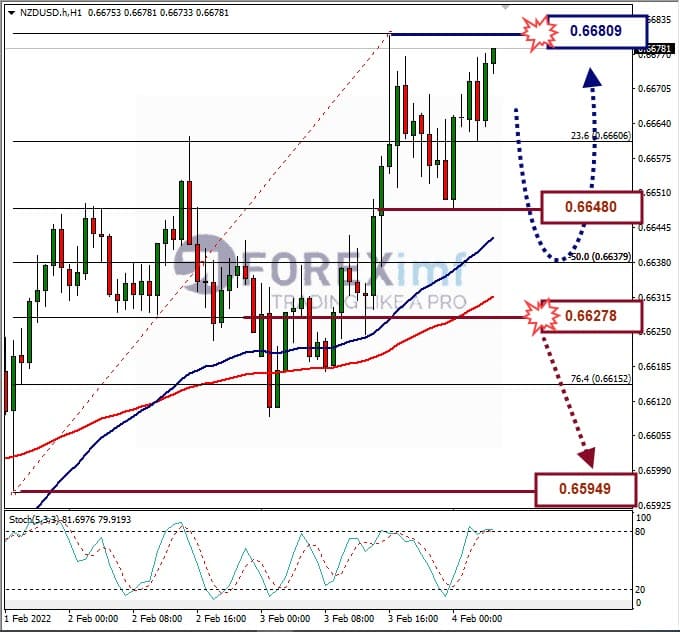 Analisa Forex NZDUSD Hari Ini