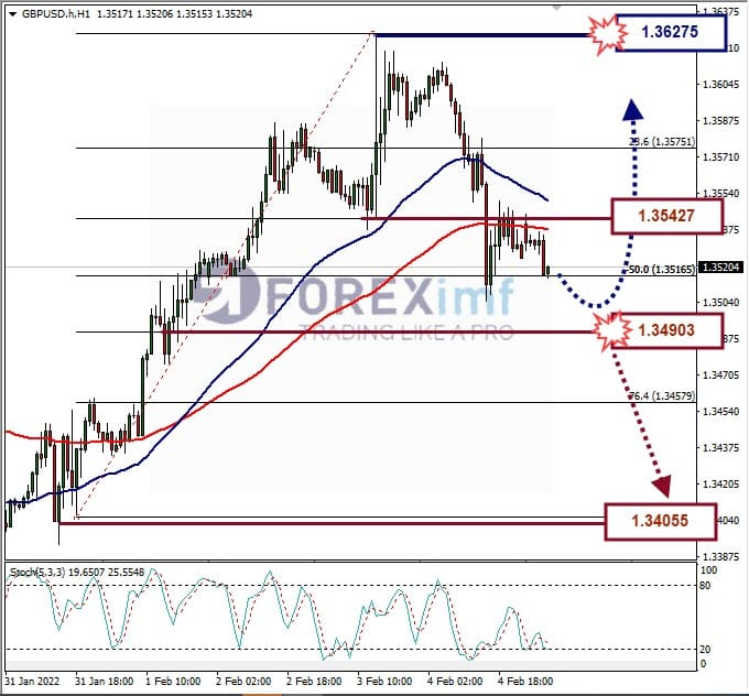 Analisa Forex GBPUSD Hari Ini