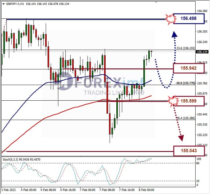 Analisa Forex GBPJPY Hari Ini