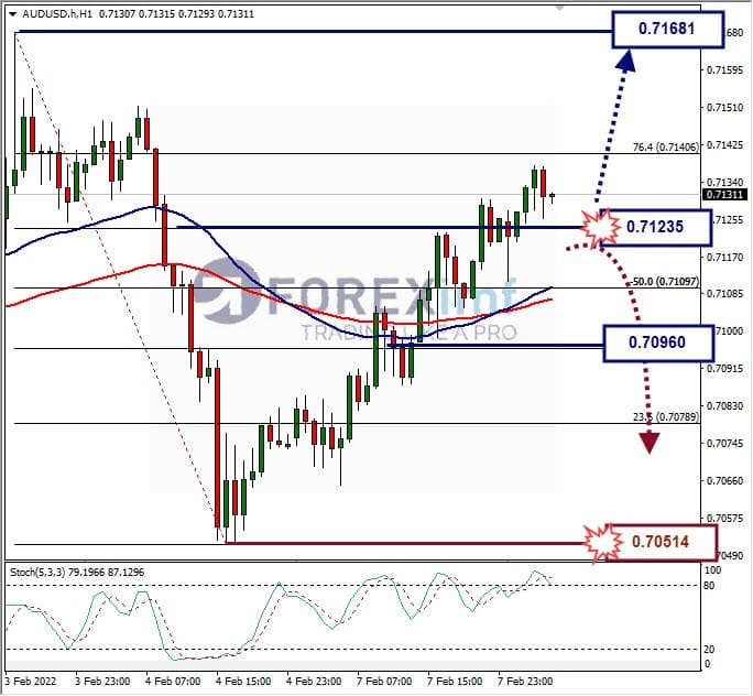 Analisa Forex AUDUSD Hari Ini