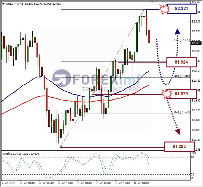 Analisa Forex AUDJPY Hari Ini