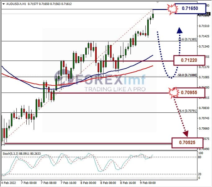 Analisa Forex AUDUSD Hari Ini
