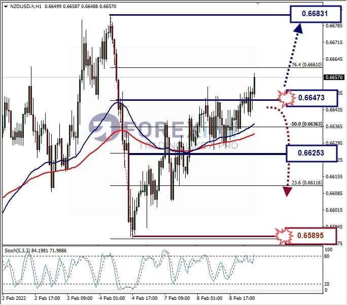 Analisa Forex NZDUSD Hari Ini
