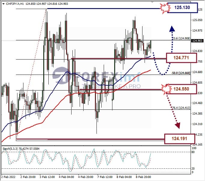 Analisa Forex CHFJPY Hari Ini