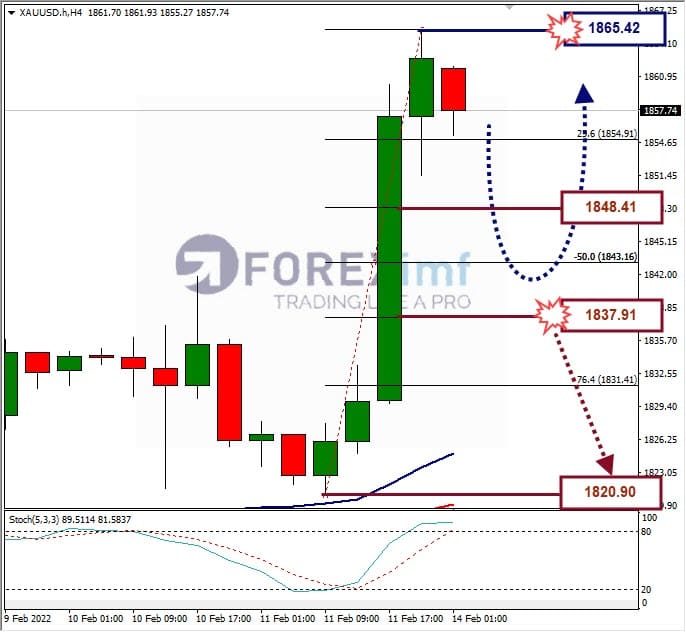 Forecast XAUUSD Minggu Ini