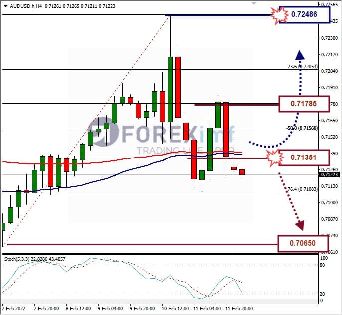 Forecast AUDUSD Minggu Ini