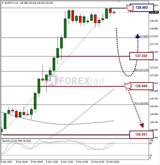Analisa Forex EURJPY Hari Ini
