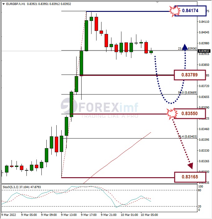 Analisa Forex EURGBP Hari Ini