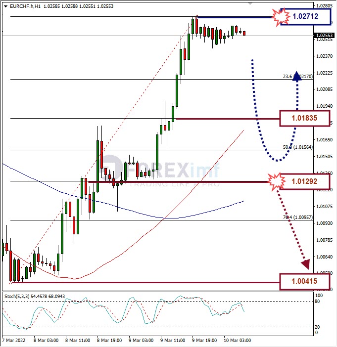 Analisa Forex EURCHF Hari Ini