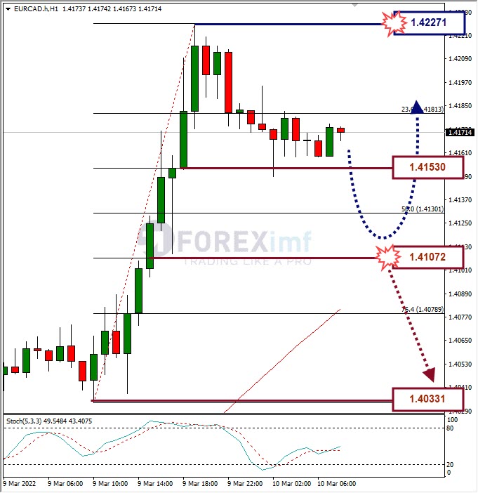 Analisa Forex EURCAD Hari Ini