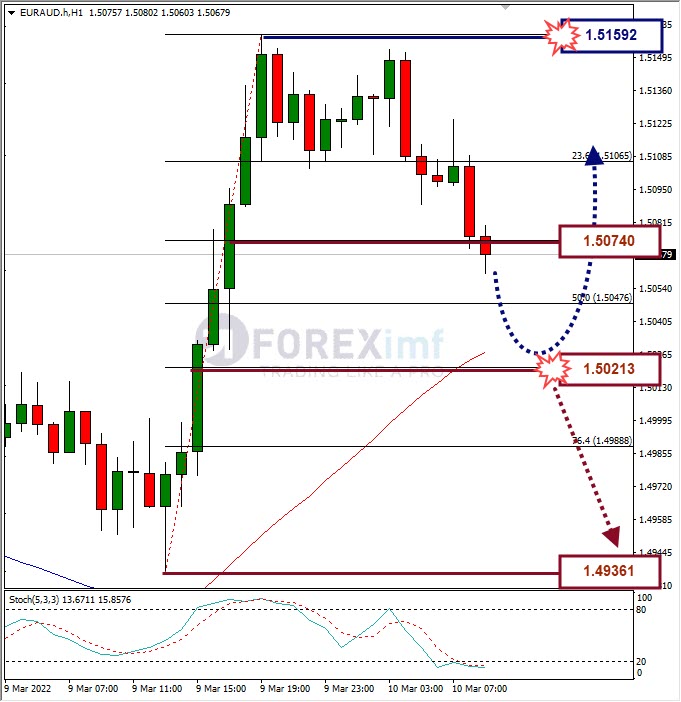 Analisa Forex EURJPY Hari Ini