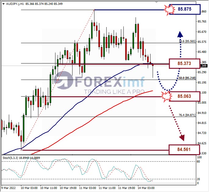 Analisa Forex AUDJPY Hari Ini