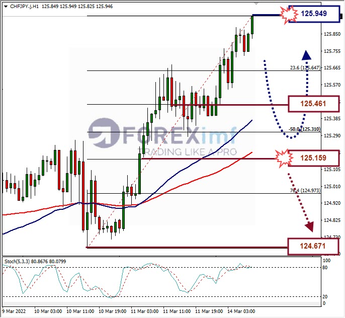 Analisa Forex CHFJPY Hari Ini