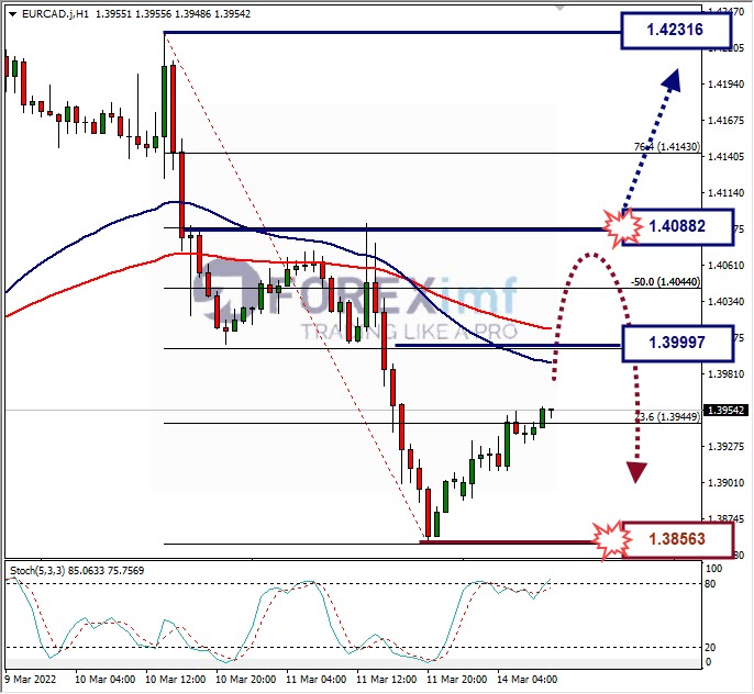 Analisa Forex EURCADHari Ini