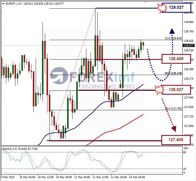 Analisa Forex EURJPY Hari Ini