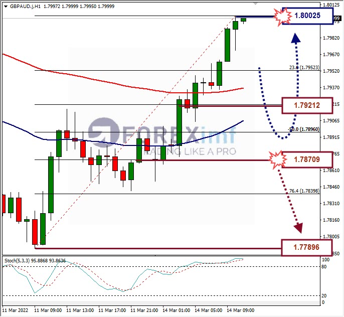 Analisa Forex GBPAUD Hari Ini