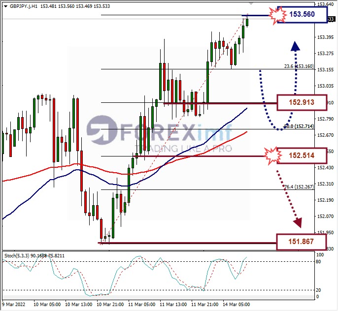 Analisa Forex GBPJPY Hari Ini