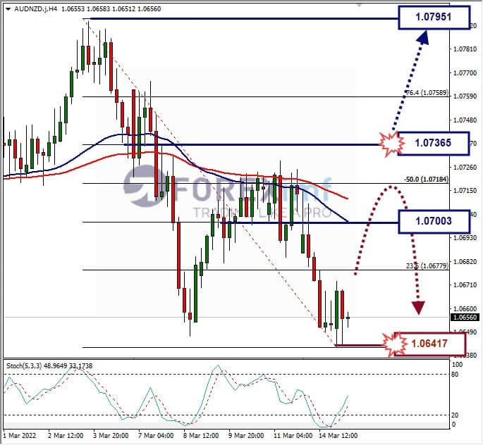 Analisa Forex AUDNZD Hari Ini