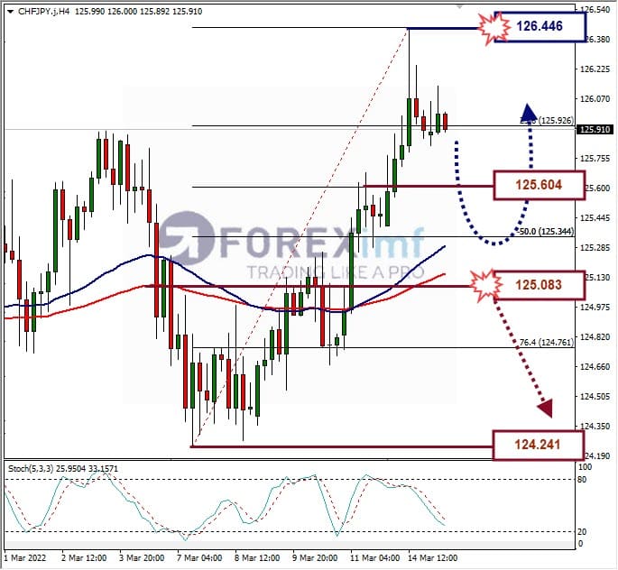 Analisa Forex CHFJPY Hari Ini