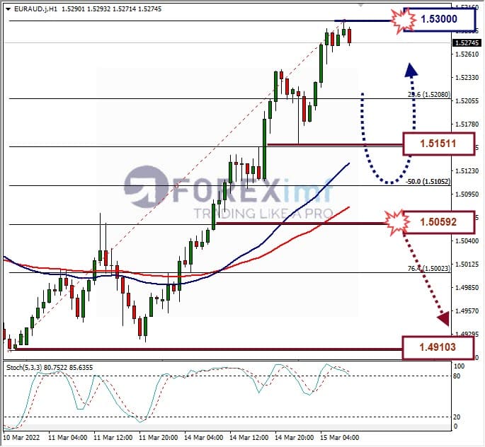 Analisa Forex EURJPY Hari Ini