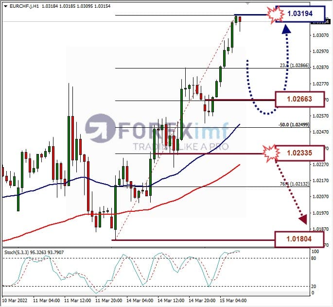 Analisa Forex EURCHF Hari Ini