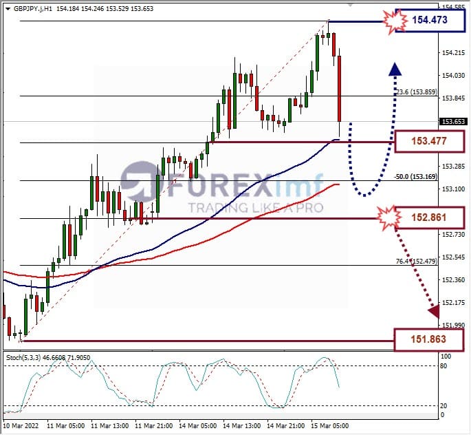 Analisa Forex GBPJPY Hari Ini