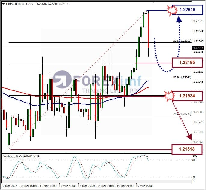 Analisa Forex GBPCHF Hari Ini