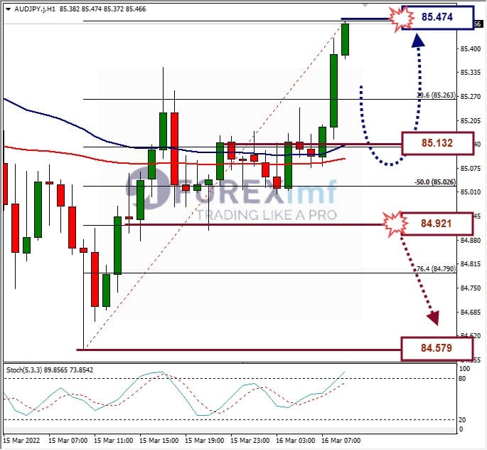Analisa Forex AUDJPY Hari Ini