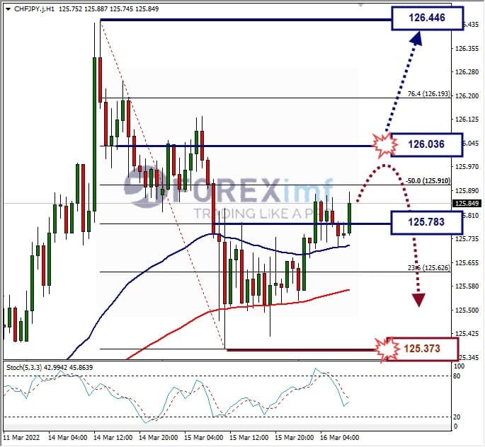 Analisa Forex CHFJPY Hari Ini
