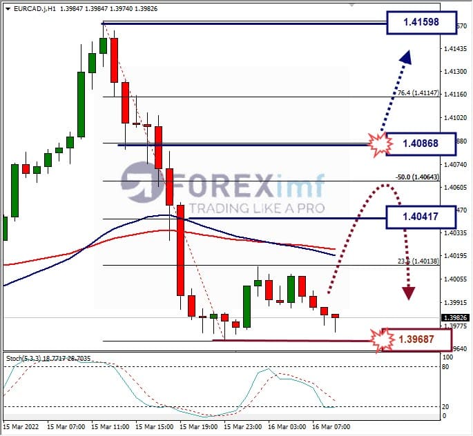 Analisa Forex EURCADHari Ini