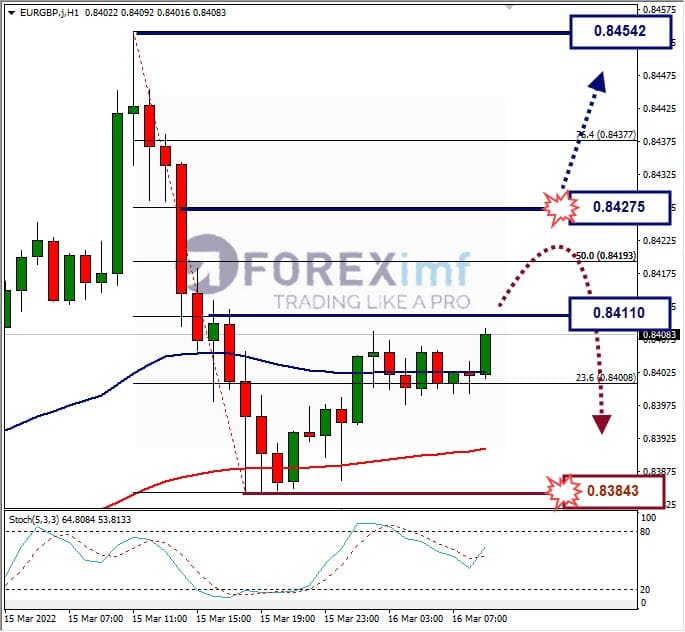 Analisa Forex EURGBP Hari Ini