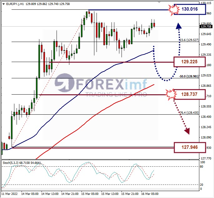 Analisa Forex EURJPY Hari Ini