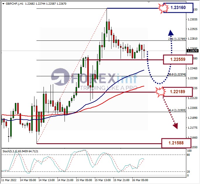 Analisa Forex GBPCHF Hari Ini