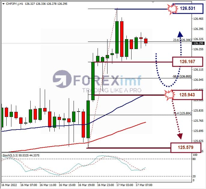 Analisa Forex CHFJPY Hari Ini