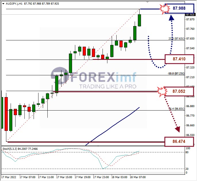 Analisa Forex AUDJPY Hari Ini