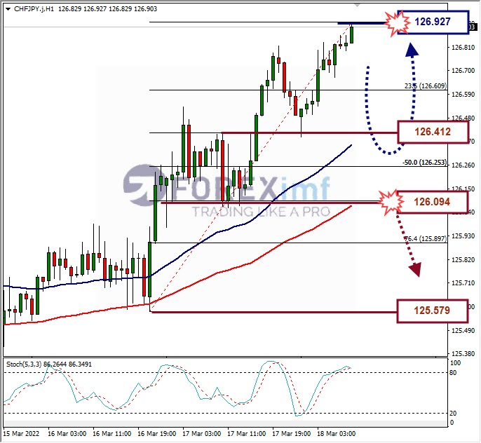 Analisa Forex CHFJPY Hari Ini
