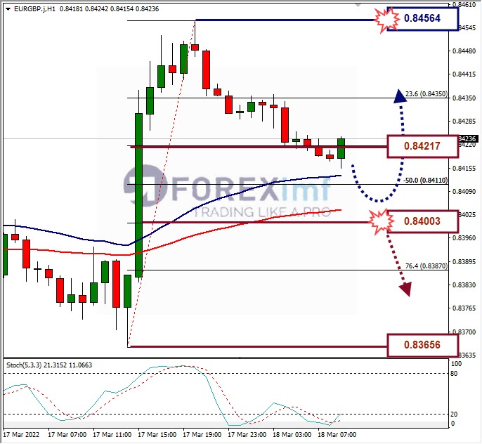 Analisa Forex EURGBP Hari Ini