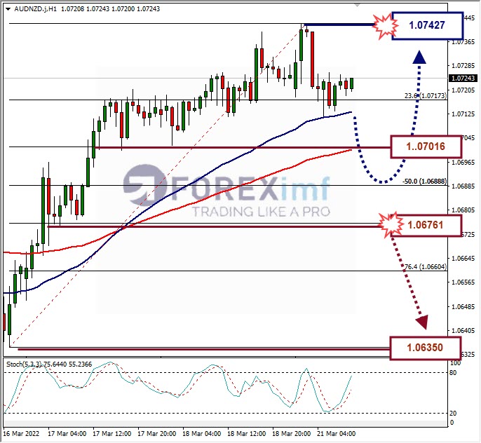 Analisa Forex AUDNZD Hari Ini