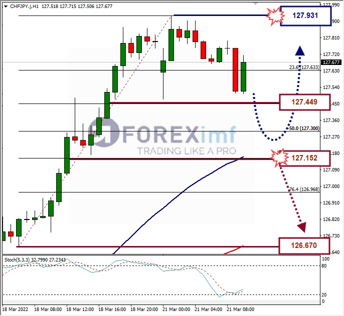 Analisa Forex CHFJPY Hari Ini