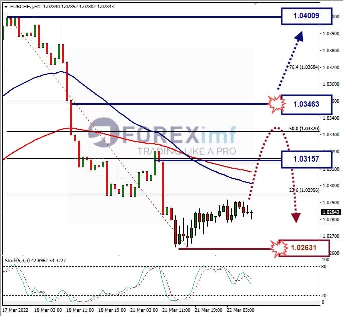 Analisa Forex EURCHF Hari Ini