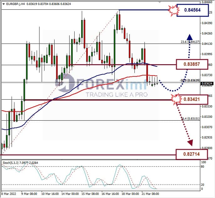 Analisa Forex EURGBP Hari Ini