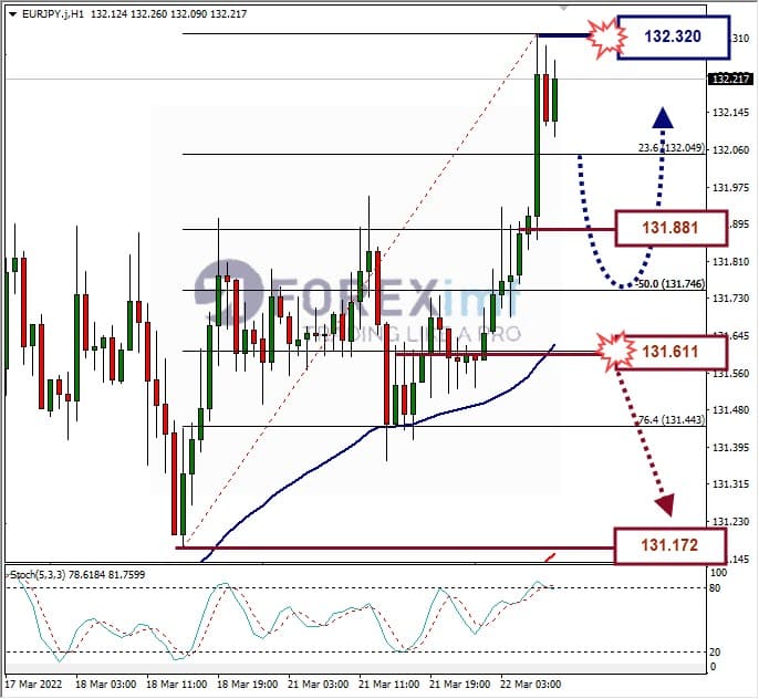 Analisa Forex EURJPY Hari Ini