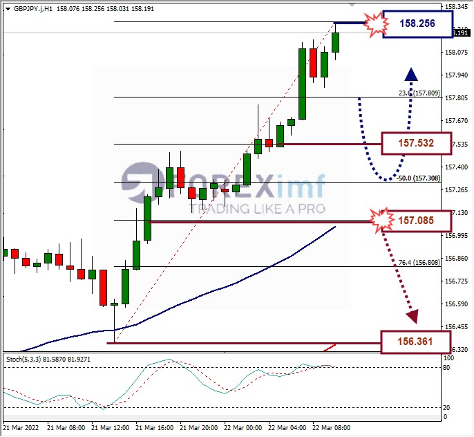 Analisa Forex GBPJPY Hari Ini