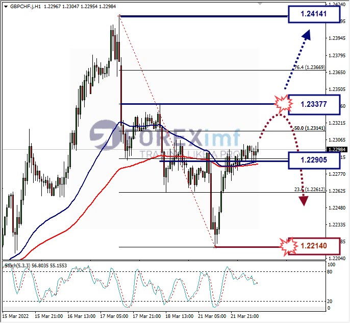Analisa Forex GBPCHF Hari Ini