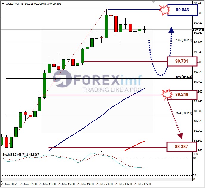 Analisa Forex AUDJPY Hari Ini