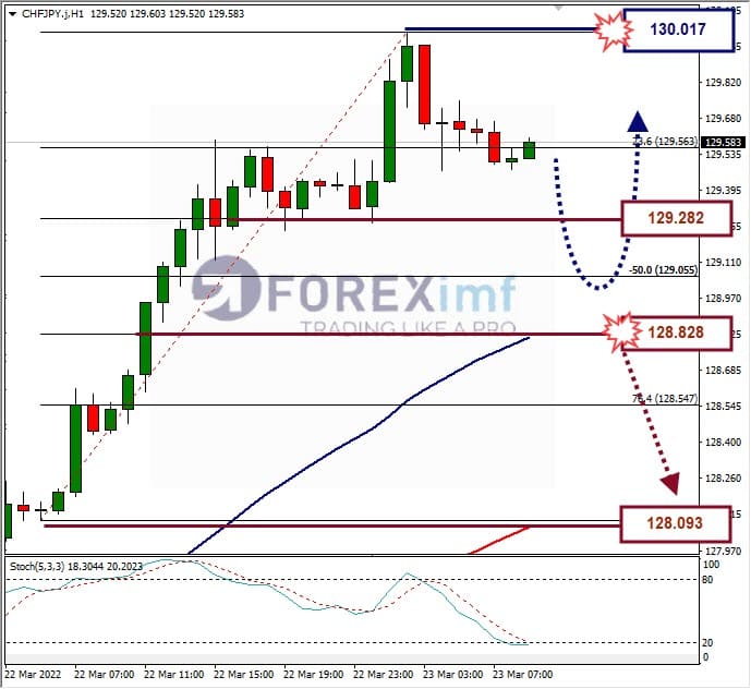 Analisa Forex CHFJPY Hari Ini