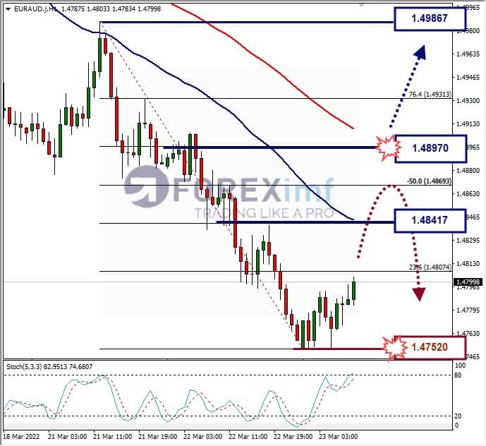 Analisa Forex EURJPY Hari Ini