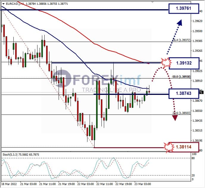 Analisa Forex EURCADHari Ini